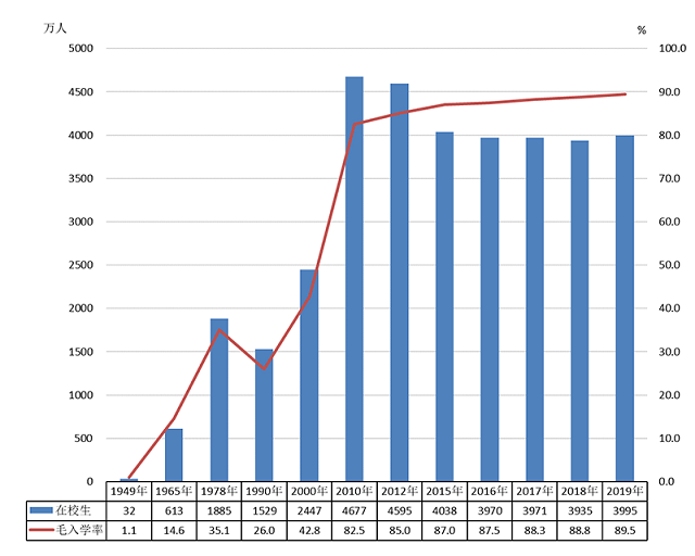全國(guó)有多少在校生？多少專任教師？2019年全國(guó)教育事業(yè)發(fā)展統(tǒng)計(jì)公報(bào)出爐