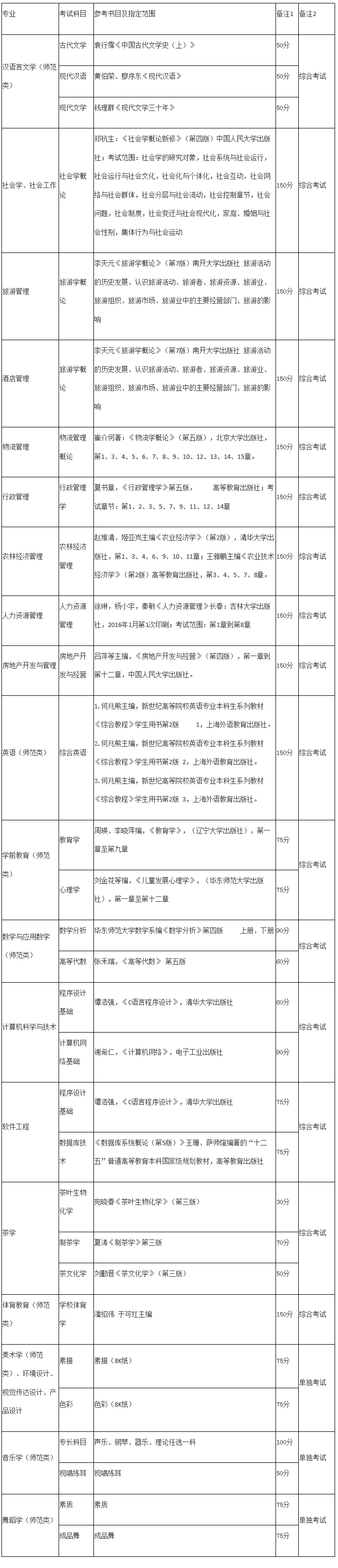 黔南民族師范學(xué)院專(zhuān)升本考試科目