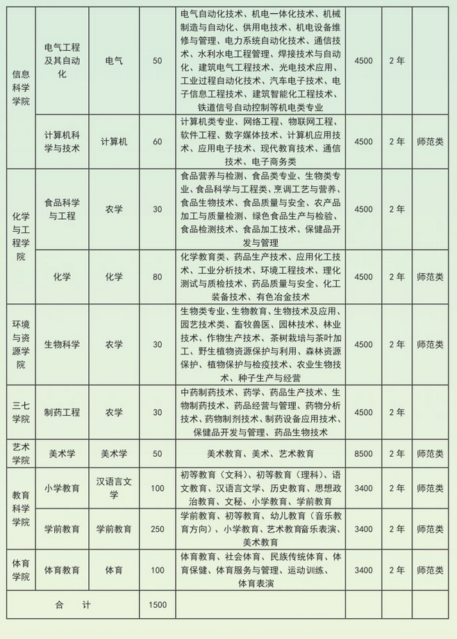 文山學(xué)院可以專升本嗎