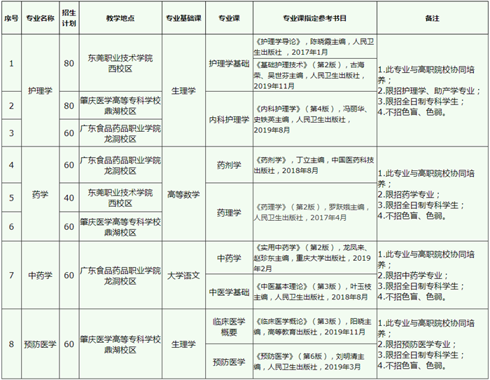 廣東醫(yī)科大學(xué)專(zhuān)插本專(zhuān)業(yè)