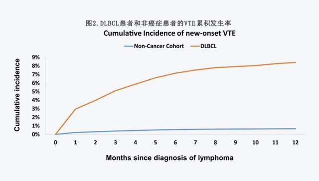 【CANCER】高齡DLBCL患者靜脈血栓栓塞風(fēng)險(xiǎn)增加7.6倍，高?；颊咝桀A(yù)防