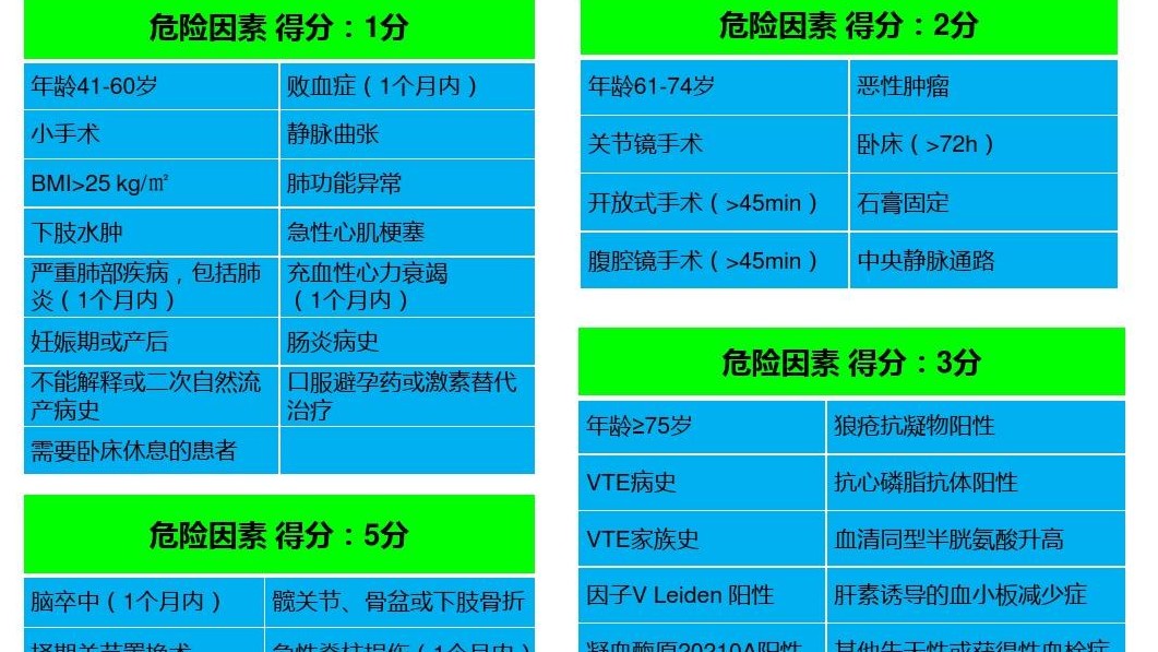 關于Caprini評分中惡性腫瘤、化療、中心靜脈置管等概念的界定與評分