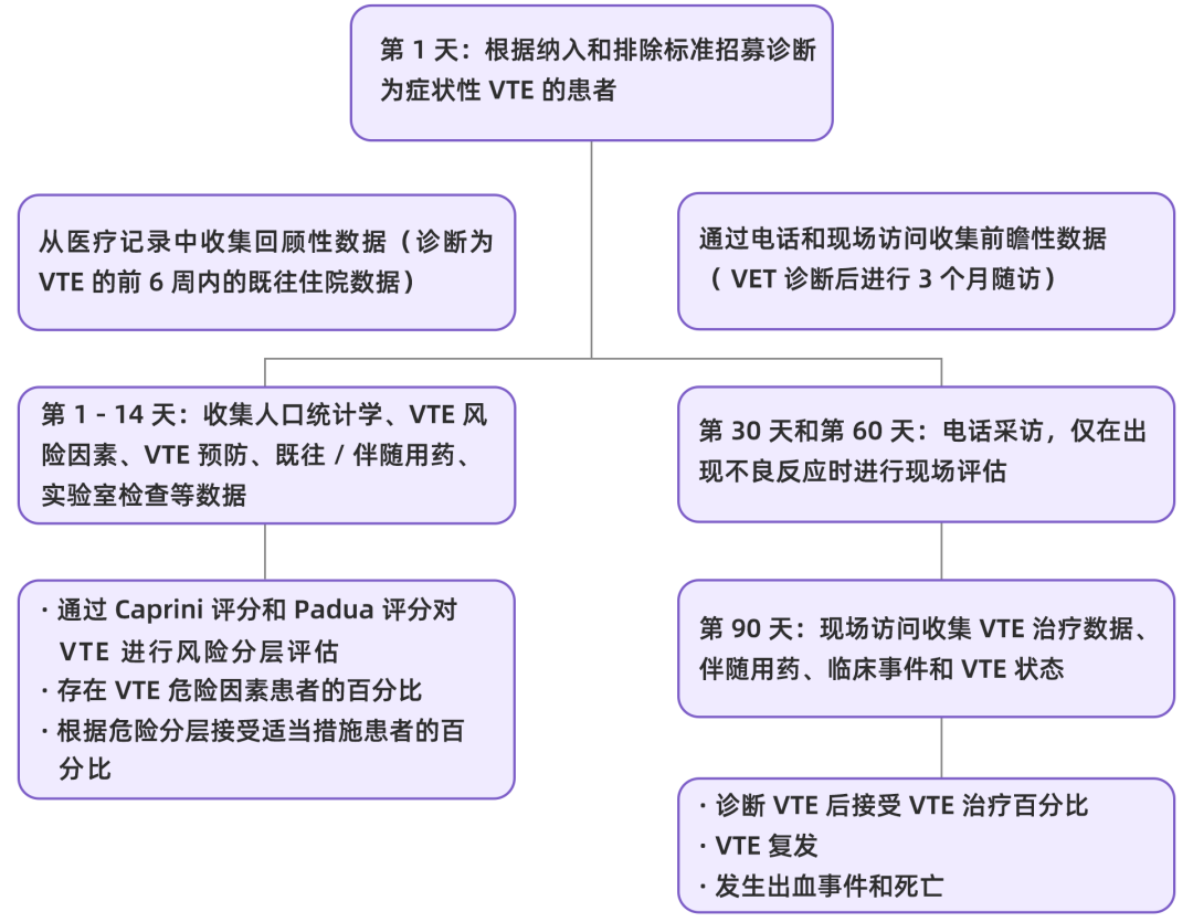 我國住院相關性VTE并不少見，高風險人群的規(guī)范預防與管理至為重要