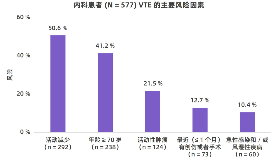 我國住院相關性VTE并不少見，高風險人群的規(guī)范預防與管理至為重要