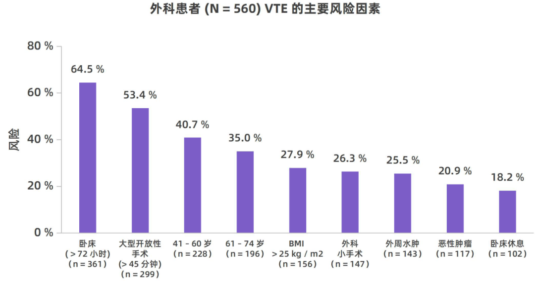 我國住院相關性VTE并不少見，高風險人群的規(guī)范預防與管理至為重要