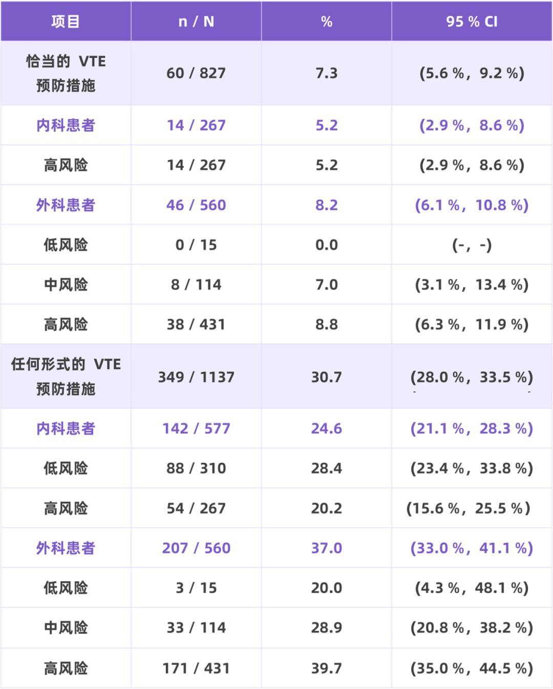 我國住院相關性VTE并不少見，高風險人群的規(guī)范預防與管理至為重要
